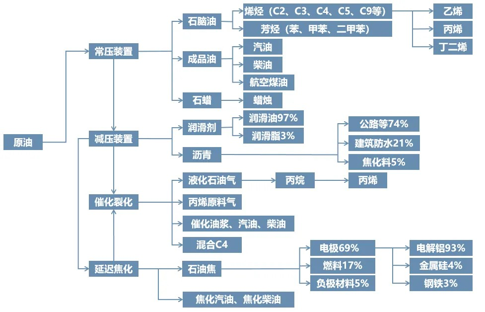 最全！一文看懂石油化工15條產(chǎn)業(yè)鏈！